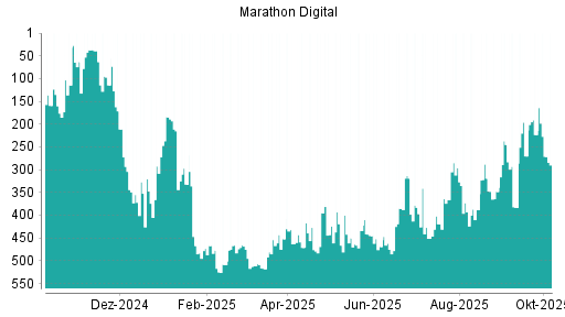 BOTSI®-Advisor Abstufung Marathon Digital von Rang 245 auf ...