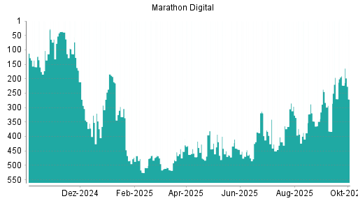 BOTSI®-Advisor Abstufung Marathon Digital von Rang 223 auf ...