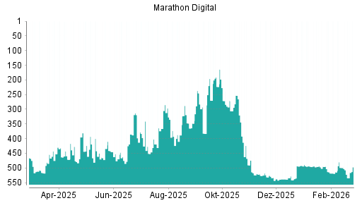 BOTSI®-Advisor Abstufung MARA Holdings von Rang 499 auf ...