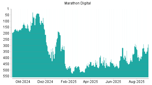 BOTSI®-Advisor Abstufung Marathon Digital von Rang 319 auf ...