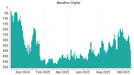 BOTSI®-Advisor Hochstufung Marathon Digital von Rang 427 auf ...