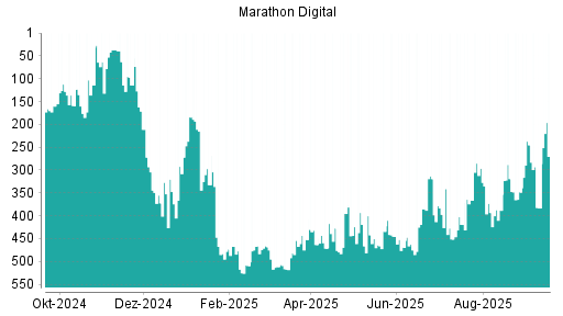 BOTSI®-Advisor Abstufung Marathon Digital von Rang 296 auf ...