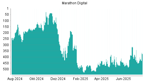 BOTSI®-Advisor Hochstufung Marathon Digital von Rang 451 auf ...