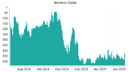 BOTSI®-Advisor Abstufung Marathon Digital von Rang 469 auf ...