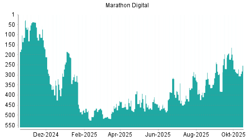 BOTSI®-Advisor Abstufung Marathon Digital von Rang 319 auf ...