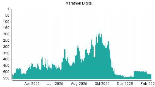 BOTSI®-Advisor Hochstufung MARATHON DIGITAL von Rang 325 auf Rang 316