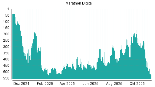 BOTSI®-Advisor Abstufung MARA Holdings von Rang 490 auf ...