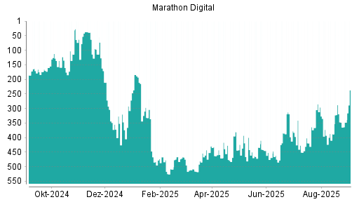 BOTSI®-Advisor Abstufung Marathon Digital von Rang 319 auf ...