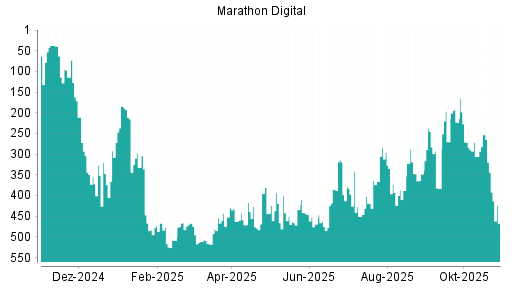 BOTSI®-Advisor Abstufung Marathon Digital von Rang 445 auf ...