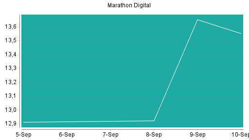 BOTSI®-Advisor Abstufung Marathon Digital von Rang 296 auf ...