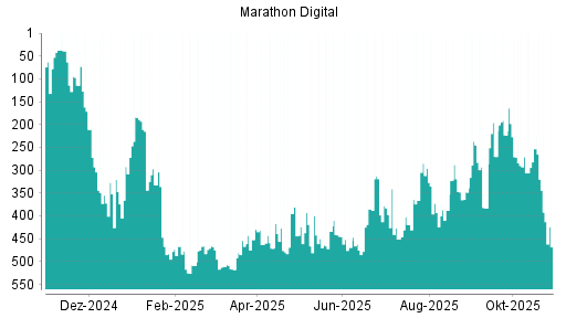 BOTSI®-Advisor Abstufung MARA Holdings von Rang 253 auf ...