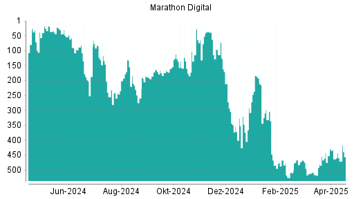 BOTSI®-Advisor Abstufung Marathon Digital von Rang 463 auf ...