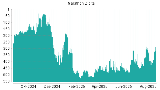 BOTSI®-Advisor Hochstufung Marathon Digital von Rang 385 auf ...