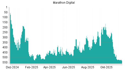 BOTSI®-Advisor belässt Marathon Digital weiter auf ...