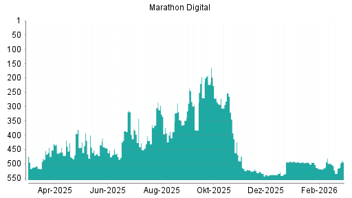 BOTSI®-Advisor Hochstufung MARA Holdings von Rang 534 auf ...