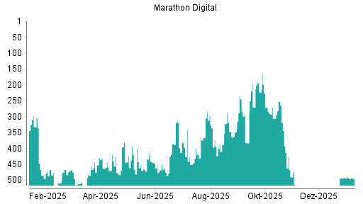 BOTSI®-Advisor Abstufung MARA Holdings von Rang 489 auf ...