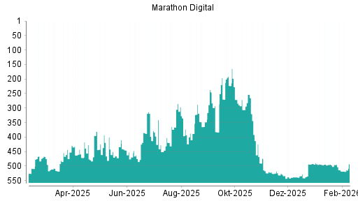 BOTSI®-Advisor belässt MARA Holdings weiter auf ...