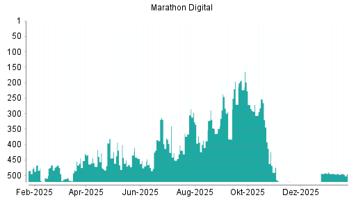 BOTSI®-Advisor Hochstufung Marathon Digital von Rang 400 auf Rang 390
