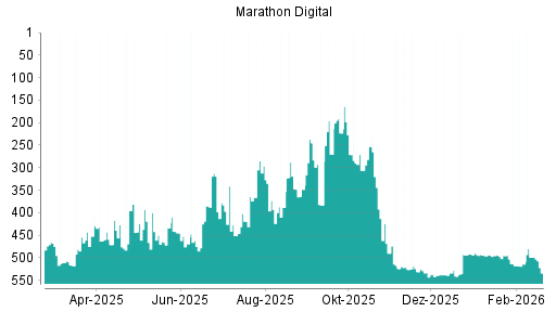 BOTSI®-Advisor belässt MARA Holdings weiter auf ...