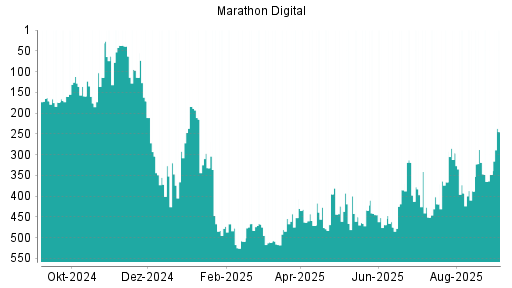 BOTSI®-Advisor Hochstufung Marathon Digital von Rang 348 auf Rang 245