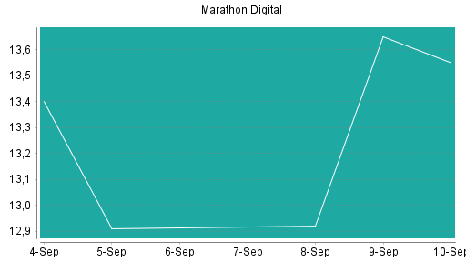 BOTSI®-Advisor Abstufung Marathon Digital von Rang 319 auf ...