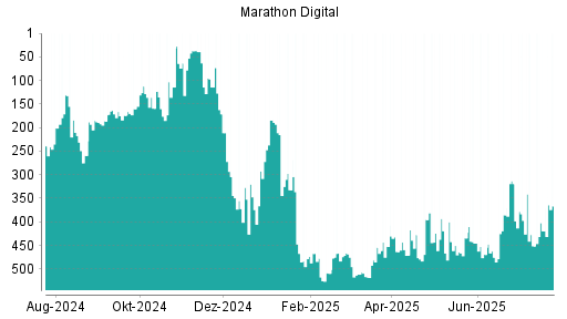 BOTSI®-Advisor Abstufung Marathon Digital von Rang 445 auf ...