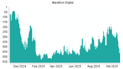 BOTSI®-Advisor Abstufung Marathon Digital von Rang 319 auf ...