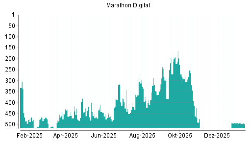 BOTSI®-Advisor Abstufung MARA Holdings von Rang 489 auf ...