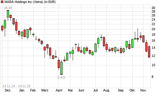 MARA Holdings-Aktie mit neuem 6-Monats-Tief
