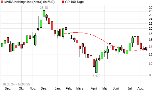 Marathon Digital-Aktie über 100-Tage-Linie