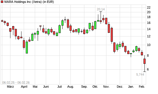 MARA Holdings-Aktie mit neuem 12-Monats-Tief