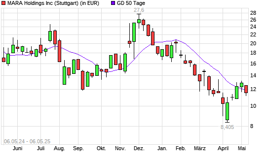 Marathon Digital-Aktie unter 50-Tage-Linie