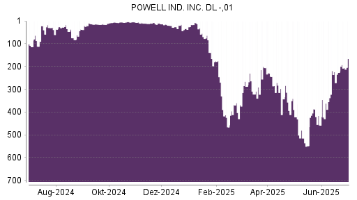 BOTSI®-Advisor Abstufung Powell Industries von Rang 70 auf ...
