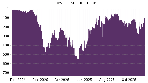 BOTSI®-Advisor Abstufung Powell Industries von Rang 58 auf Rang 88