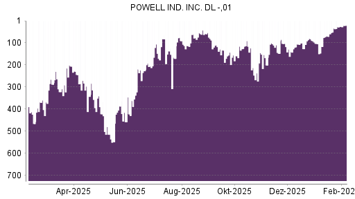BOTSI®-Advisor Hochstufung Powell Industries von Rang 26 auf ...