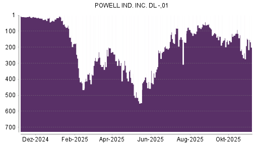 BOTSI®-Advisor Abstufung Powell Industries von Rang 145 auf ...