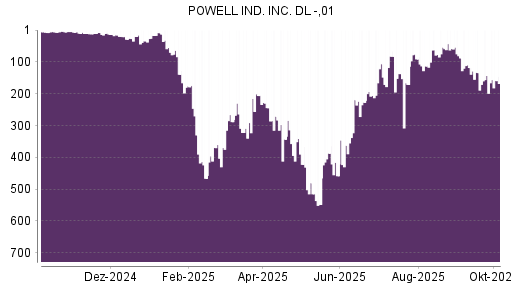 BOTSI®-Advisor Abstufung Powell Industries von Rang 70 auf ...
