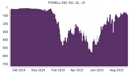 BOTSI®-Advisor Hochstufung Powell Industries von Rang 8 auf ...