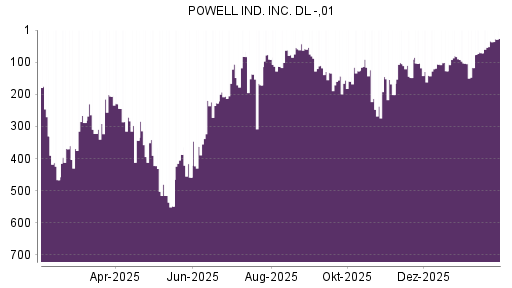 BOTSI®-Advisor Abstufung Powell Industries von Rang 103 auf ...