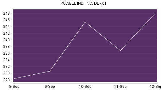 BOTSI®-Advisor Abstufung Powell Industries von Rang 422 auf ...