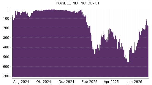 BOTSI®-Advisor Hochstufung Powell Industries von Rang 206 auf ...