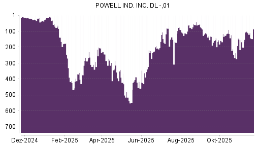 BOTSI®-Advisor Abstufung Powell Industries von Rang 330 auf ...