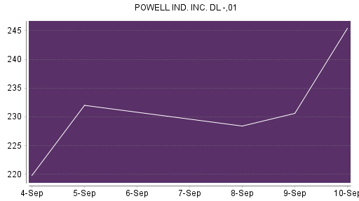 BOTSI®-Advisor Abstufung Powell Industries von Rang 139 auf ...