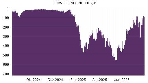 BOTSI®-Advisor Hochstufung Powell Industries von Rang 171 auf ...