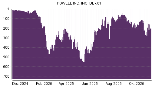 BOTSI®-Advisor Hochstufung Powell Industries von Rang 62 auf ...