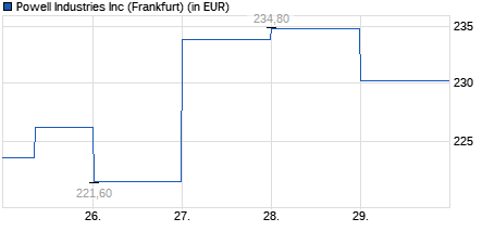 Chart