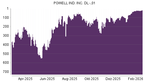 BOTSI®-Advisor Hochstufung Powell Industries von Rang 141 auf ...