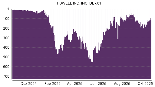 BOTSI®-Advisor Hochstufung Powell Industries von Rang 127 auf ...