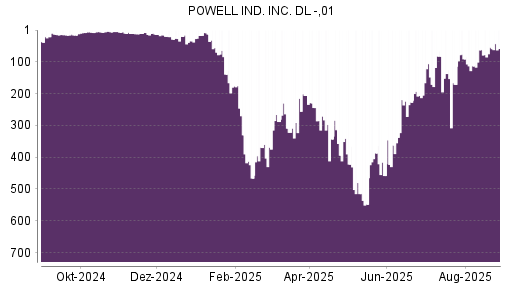 BOTSI®-Advisor Hochstufung Powell Industries von Rang 466 auf ...