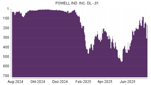 BOTSI®-Advisor Hochstufung Powell Industries von Rang 106 auf ...
